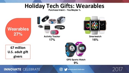 2017年調查 高科技產(chǎn)品成為美國節(jié)日禮物的首選